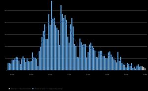 Daily cases in Shropshire