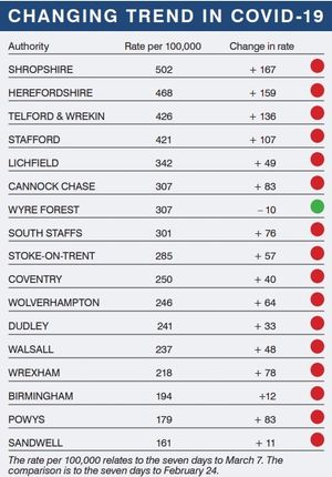 Changing infection rates across the region