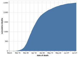 The cumulative number of coronavirus deaths in Black Country, Birmingham and Staffordshire hospitals by date of death as of June 25. Data: NHS England. Figures likely to increase as further deaths announced.
