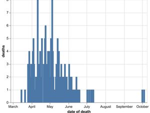 Supporting image for story: Another coronavirus death recorded in Shropshire