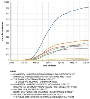 The cumulative number of coronavirus deaths by Black Country and Staffordshire NHS trusts by date of death as of May 28. Data: NHS England. Figures likely to increase as further deaths announced