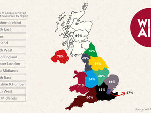 Supporting image for story: Almost two thirds of West Midlands adults without an up-to-date Will, charity warns