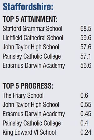 Staffordshire schools top five in our region for attainment and progress