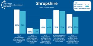 Results from a survey by the West Mercia Police and Crime Commissioner John Campion on the period January to March 2025. Picture: West Mercia PCC. 