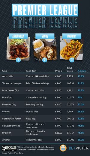 The best football clubs for food have been revealed. Photo: BetVictor