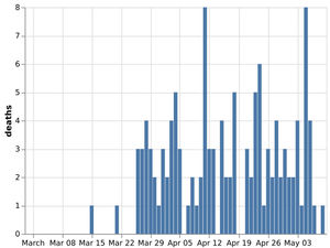 Supporting image for story: Coronavirus: One more death at Shropshire hospitals brings toll to 122