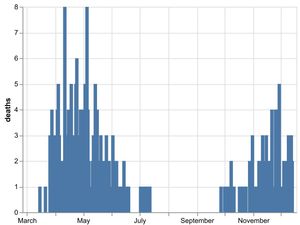 Supporting image for story: Two more Covid deaths in Shropshire