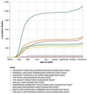 The daily number of hospital coronavirus deaths, by NHS trust, in the Black Country, Birmingham and Staffordshire as of November 6. By date of death, not the date the death was announced. Data: NHS England