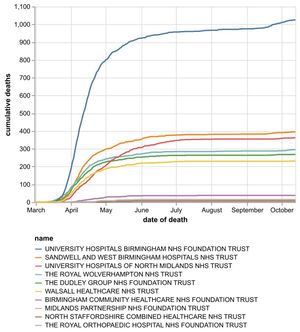 The cumulative number of coronavirus deaths at hospital trusts in the Black Country, Birmingham and Staffordshire by date of death as of October 14. Data: NHS England.