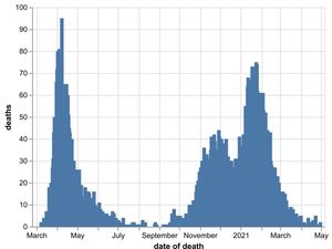 Supporting image for story: One more Covid death confirmed in region