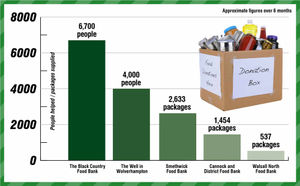A break-down of just how desperate the situation is for food banks across our region