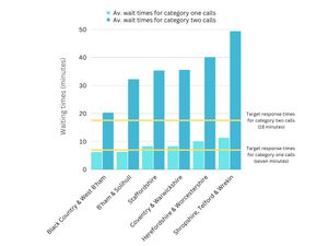 The research revealed that Shropshire and Telford have the longest ambulance wait times in the West Midlands