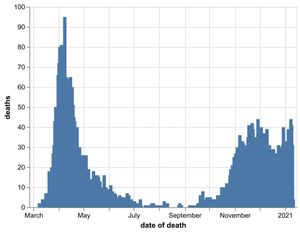 The daily number of coronavirus deaths at Black Country, Birmingham and Staffordshire hospitals as of January 12. By date of death, not date death was announced. Data: NHS England.