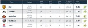 West Brom made the top four in price per goal.
