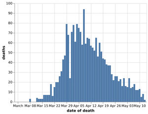 Daily number of coronavirus deaths in Black Country, Birmingham and Staffordshire hospitals by date of death as of May 14. Data: NHS England. Figures likely to change as further deaths announced