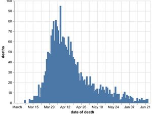Supporting image for story: Seven more coronavirus deaths in Black Country, Birmingham and Staffordshire hospitals