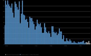 Cases in Telford and Wrekin. Section in grey has incomplete data. Data: NHS England.