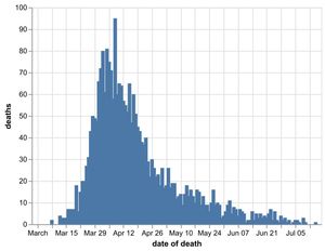 The daily number of coronavirus deaths at hospitals in the Black Country, Birmingham and Staffordshire by date of death, as of July 17. Data: NHS England