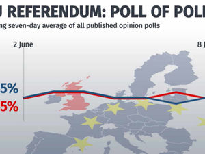 Supporting image for story: Latest EU referendum poll of polls: Remain edges Brexit as Government extends registration deadline