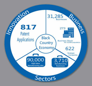 The Black Country boasts more than 31,000 businesses