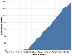 The cumulative number of coronavirus deaths in Shropshire hospitals by date of death as of May 15. Data: NHS England. Figures likely to change as further deaths announced.