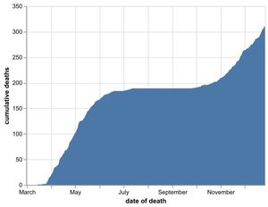 The cumulative number of coronavirus deaths at Shropshire hospitals as of December 28. By date of death, not date death was announced. Data: NHS England.
