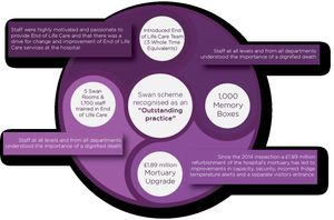 SaTH graphic highlighting some of the changes already made in end of life care