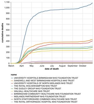 The daily number of hospital coronavirus deaths, by NHS trust, in the Black Country, Birmingham and Staffordshire as of November 1. By date of death. Data: NHS England