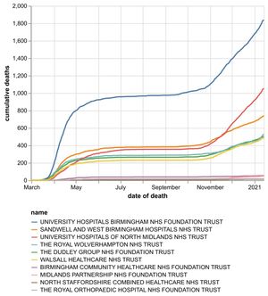 The cumulative number of hospital coronavirus deaths, by NHS trust, in the Black Country, Birmingham and Staffordshire as of January 15. By date of death, not the date the death was announced. Data: NHS England.