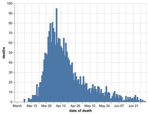 The daily number of coronavirus deaths in Black Country, Birmingham and Staffordshire hospitals by date of death as of July 3. Data: NHS England. Figures could increase as further deaths announced.