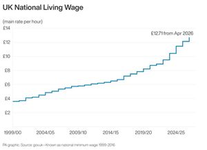 UK National Living Wage. Infographic from PA Graphics.