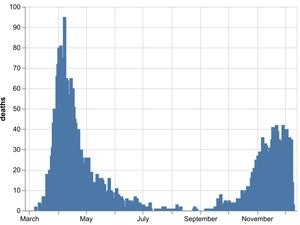 Supporting image for story: Coronavirus death toll rises by 20 in region's hospitals
