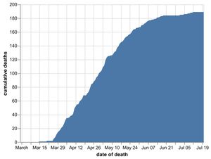 The cumulative number of coronavirus deaths in Shropshire hospitals by date of death as of July 21. Data: NHS England