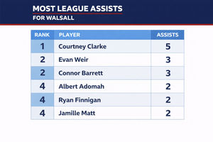 Clarke has registered more assists (five) than any other Walsall player in League Two this season.
