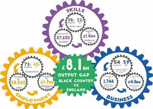 By 2026 the aim is to plug the £8.1 billion output gap in the Black Country