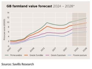 Research was carried about by Savills  