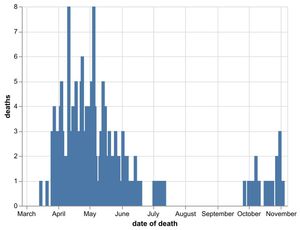 The daily number of coronavirus deaths at hospitals in Shropshire and Telford as of November 5. By date of death, not date death was announced. Data: NHS England