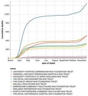 The cumulative number of coronavirus deaths at hospitals in the Black Country, Birmingham and Staffordshire as of November 19. By date of death, not the date the death was announced. Data: NHS England.
