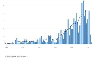 The daily number of confirmed coronavirus cases in the Shropshire Council area since August 1. Data as of October 15.