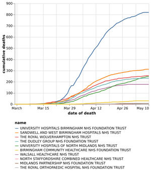 The cumulative number of coronavirus deaths by hospital trust in the Black Country, Birmingham and Staffordshire as of May 11. Data: NHS England. Figures likely to change as further deaths announced
