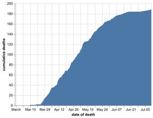 The daily number of coronavirus deaths in Shropshire hospitals by date of death as of July 12. Data: NHS England