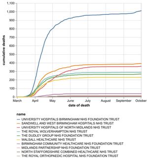 The cumulative number of coronavirus deaths at hospital trusts in the Black Country, Birmingham and Staffordshire by date of death as of October 3. Data: NHS England