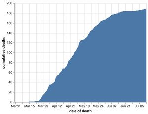 The cumulative number of coronavirus deaths in Shropshire hospitals by date of death as of July 12. Data: NHS England