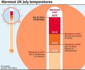 The warmest UK July temperatures