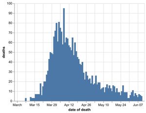 Daily number of coronavirus deaths in Black Country, Birmingham and Staffordshire hospitals by date of death as of June 12. Data: NHS England. Figures likely to increase as further deaths announced