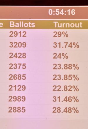Turnout was low across the board with Tory leader Patrick Harley claiming many Conservative voters stayed home