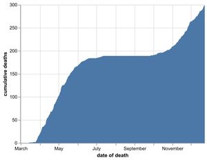 The cumulative number of coronavirus deaths at Shropshire hospitals as of December 24. By date of death, not date death was announced. Data: NHS England.