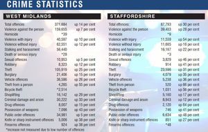 Crime statistics for the West Midlands and Staffordshire police regions