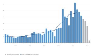 The coronavirus case rates in Sandwell. Data: https://coronavirus.data.gov.uk/