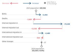 Changes in population chart. Image: ONS